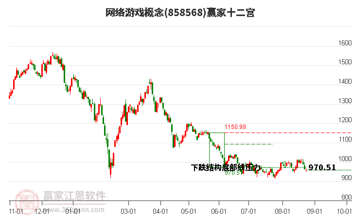 858568网络游戏赢家十二宫工具