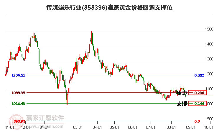 传媒娱乐行业黄金价格回调支撑位工具