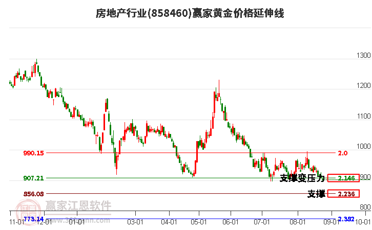 房地产行业黄金价格延伸线工具