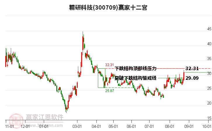 300709精研科技赢家十二宫工具