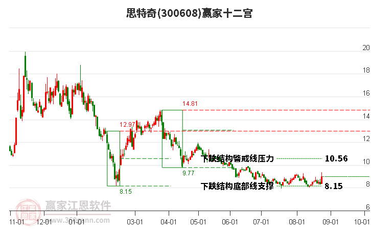 300608思特奇赢家十二宫工具