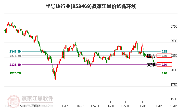 半导体行业江恩价格循环线工具