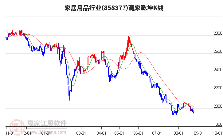 858377家居用品赢家乾坤K线工具