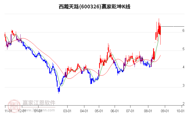 600326西藏天路赢家乾坤K线工具