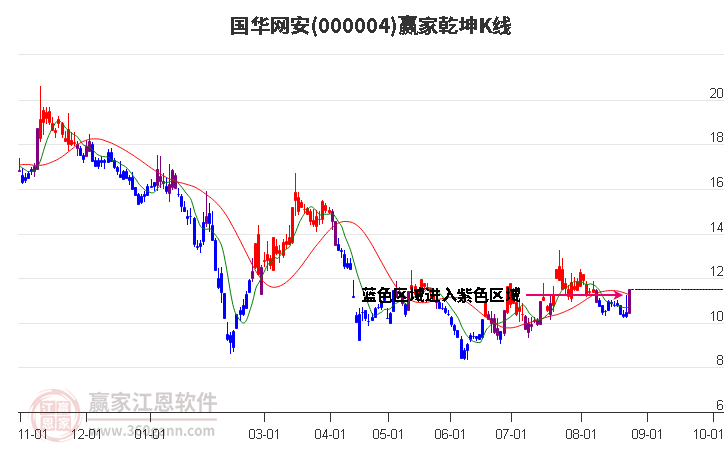 000004国华网安赢家乾坤K线工具
