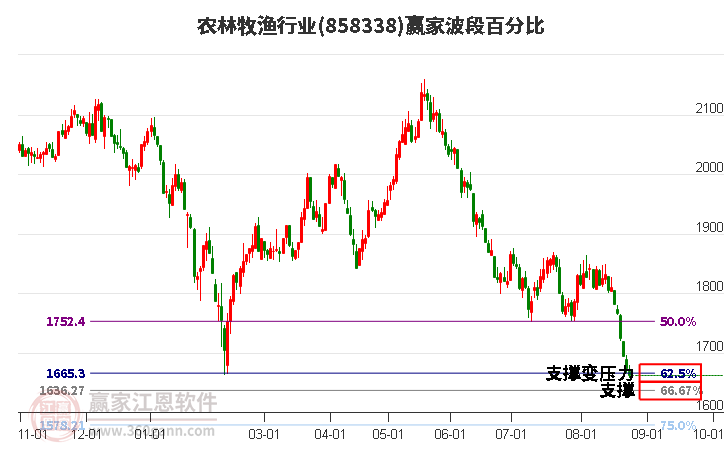 农林牧渔行业波段百分比工具