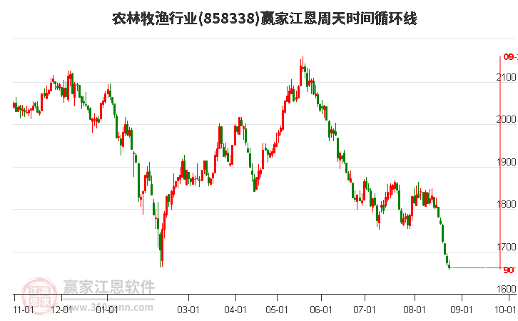 农林牧渔行业江恩周天时间循环线工具