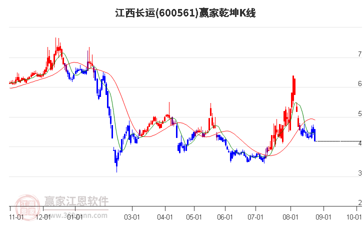 600561江西长运赢家乾坤K线工具
