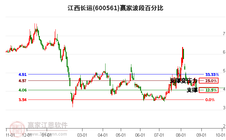 600561江西长运波段百分比工具