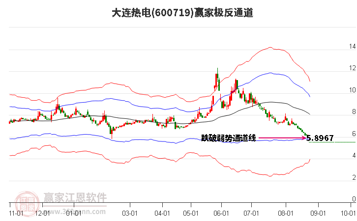 600719大连热电赢家极反通道工具