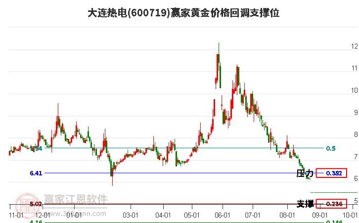 600719大连热电黄金价格回调支撑位工具