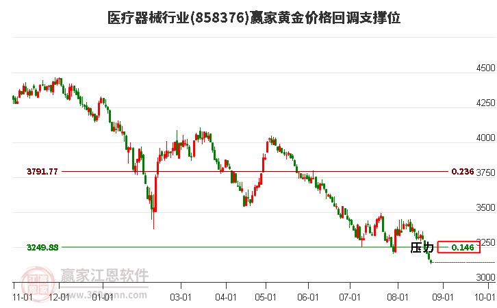 医疗器械行业黄金价格回调支撑位工具