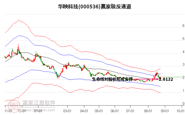 000536华映科技赢家极反通道工具