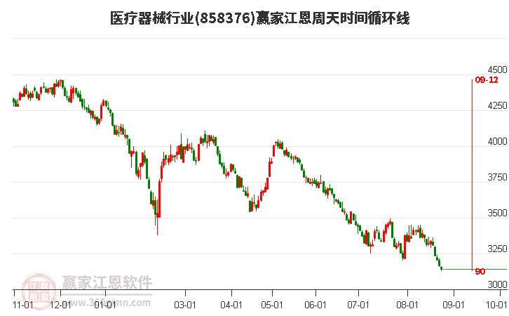 医疗器械行业江恩周天时间循环线工具