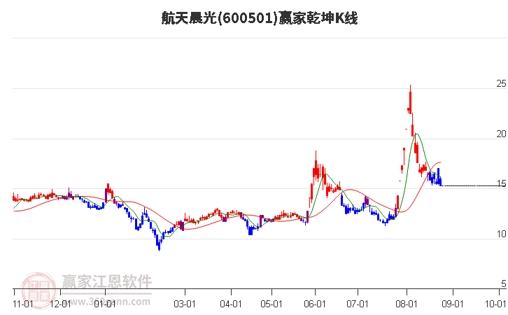 600501航天晨光赢家乾坤K线工具