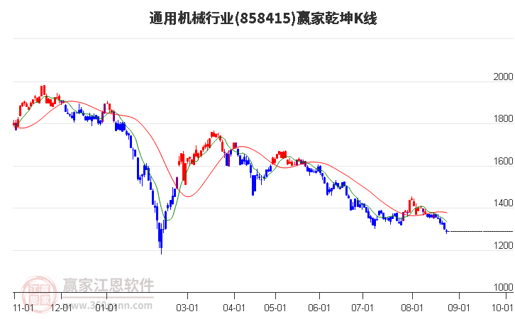 858415通用机械赢家乾坤K线工具