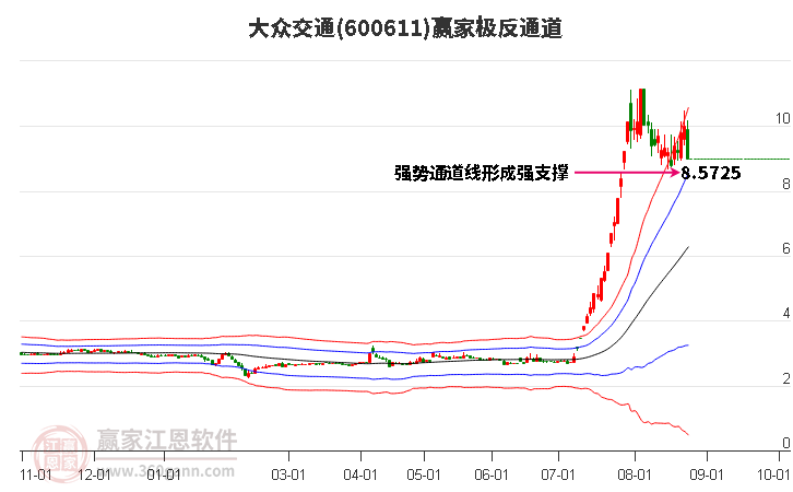 600611大众交通赢家极反通道工具