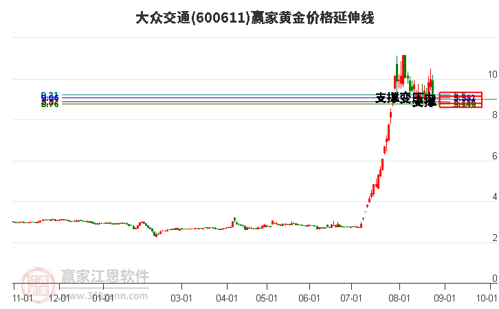 600611大众交通黄金价格延伸线工具