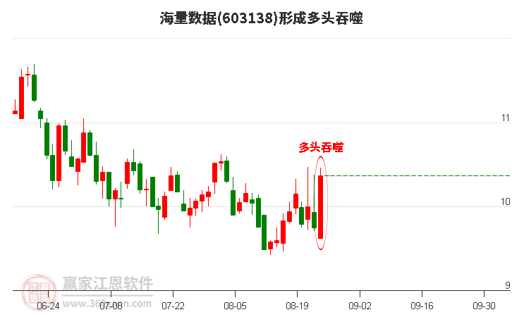 603138海量数据形成阳包阴组合形态