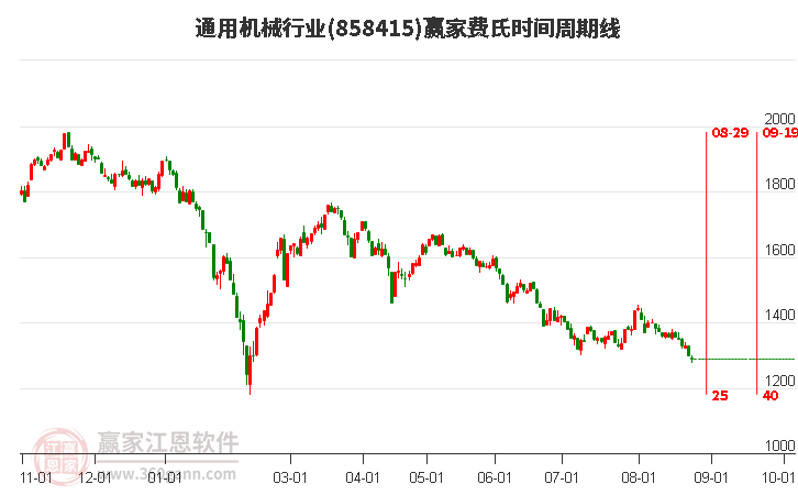 通用机械行业费氏时间周期线工具