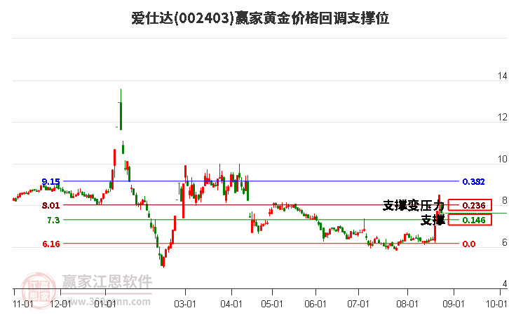 002403爱仕达黄金价格回调支撑位工具