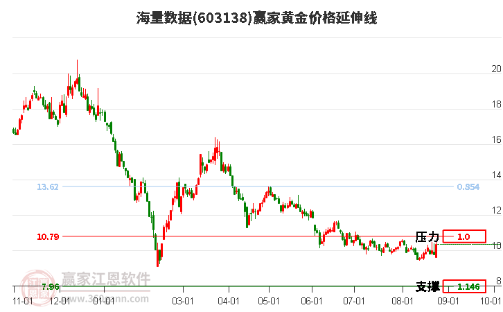 603138海量數(shù)據(jù)黃金價(jià)格延伸線工具