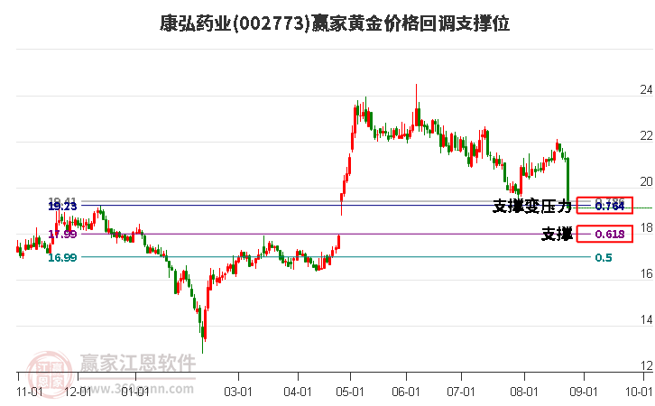 002773康弘药业黄金价格回调支撑位工具