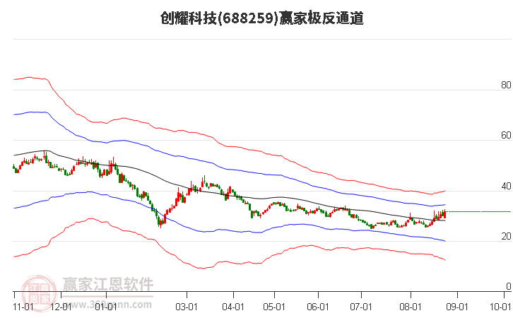 688259创耀科技赢家极反通道工具