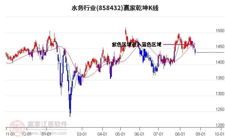 858432水务赢家乾坤K线工具