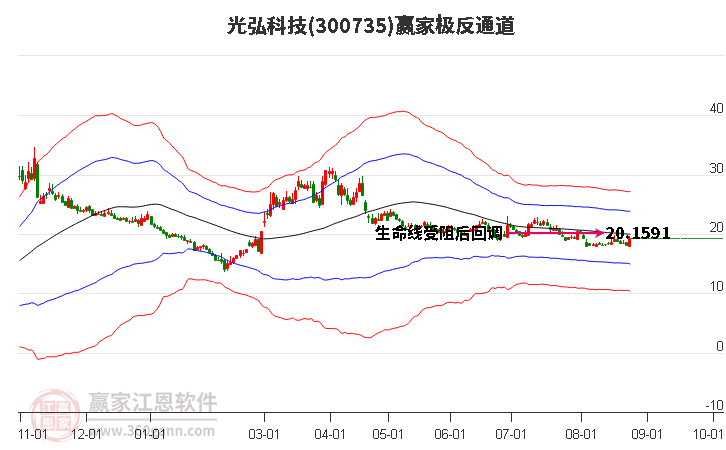 300735光弘科技赢家极反通道工具