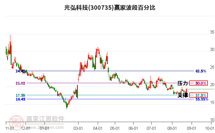 300735光弘科技波段百分比工具