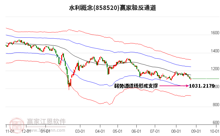 858520水利赢家极反通道工具