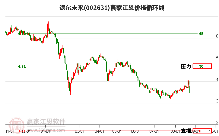 002631德尔未来江恩价格循环线工具