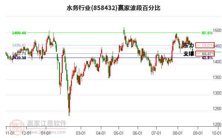 水务行业波段百分比工具