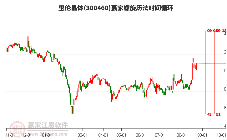 300460惠伦晶体螺旋历法时间循环工具