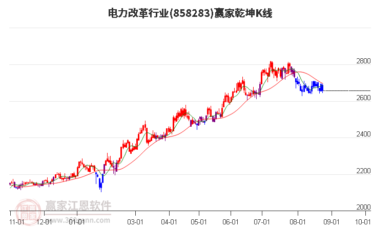 858283电力改革赢家乾坤K线工具