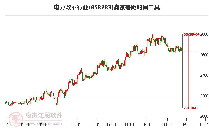 电力改革行业等距时间周期线工具