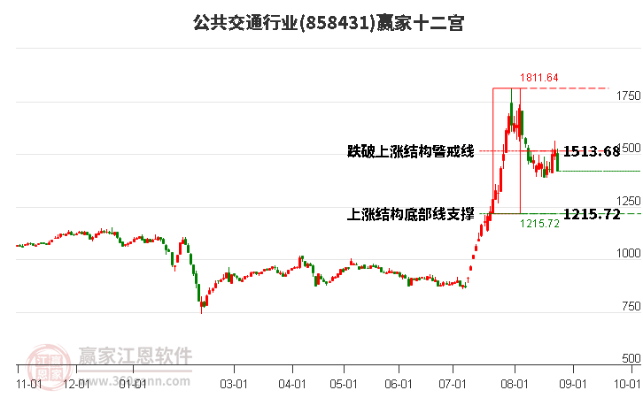 858431公共交通赢家十二宫工具