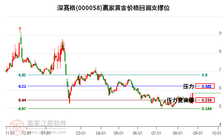 000058深赛格黄金价格回调支撑位工具