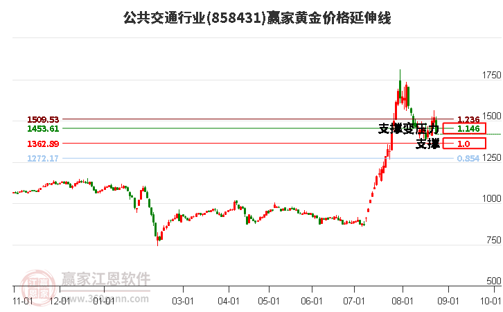 公共交通行业黄金价格延伸线工具