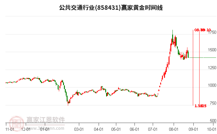 公共交通行业黄金时间周期线工具