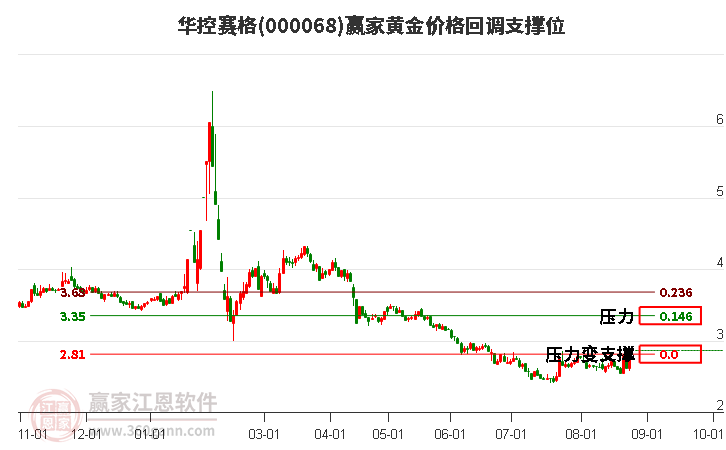 000068华控赛格黄金价格回调支撑位工具