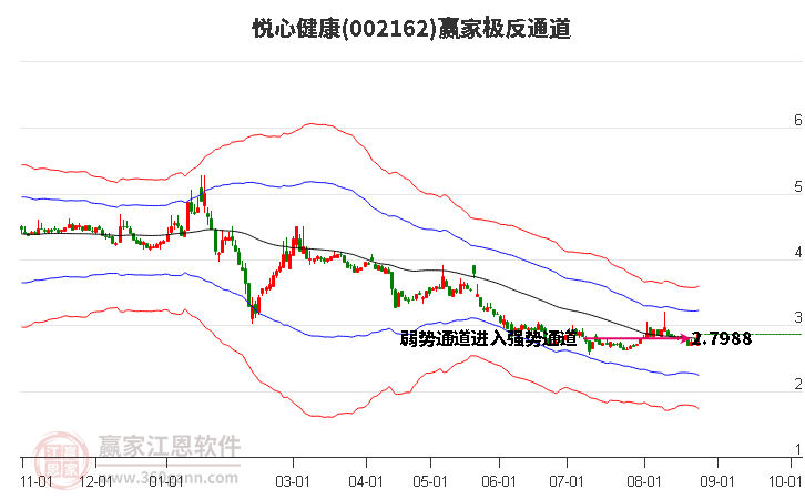 002162悦心健康赢家极反通道工具