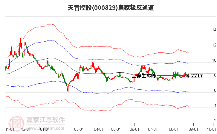 000829天音控股赢家极反通道工具