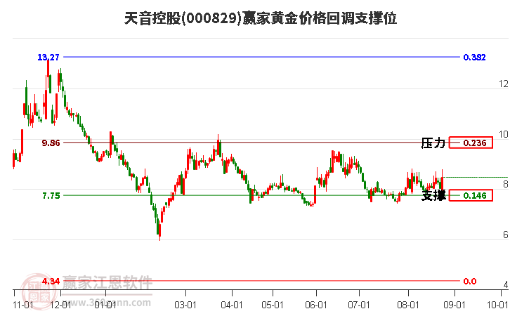 000829天音控股黄金价格回调支撑位工具