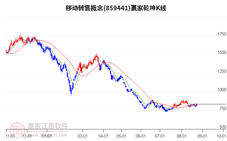 859441移动转售赢家乾坤K线工具