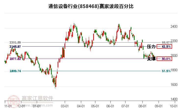 通信设备行业波段百分比工具