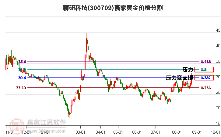 300709精研科技黄金价格分割工具