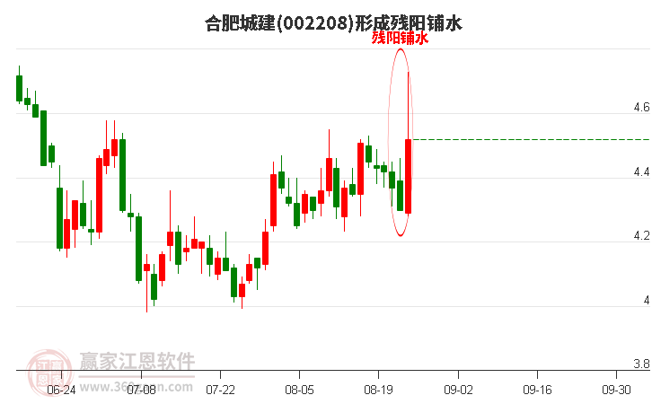 合肥城建形成殘陽鋪水形態(tài)
