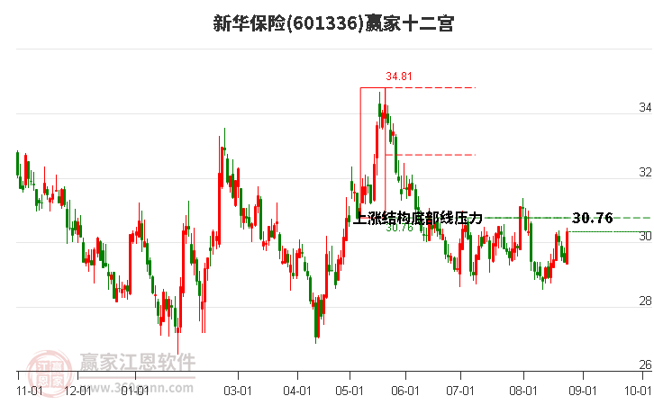 601336新华保险赢家十二宫工具